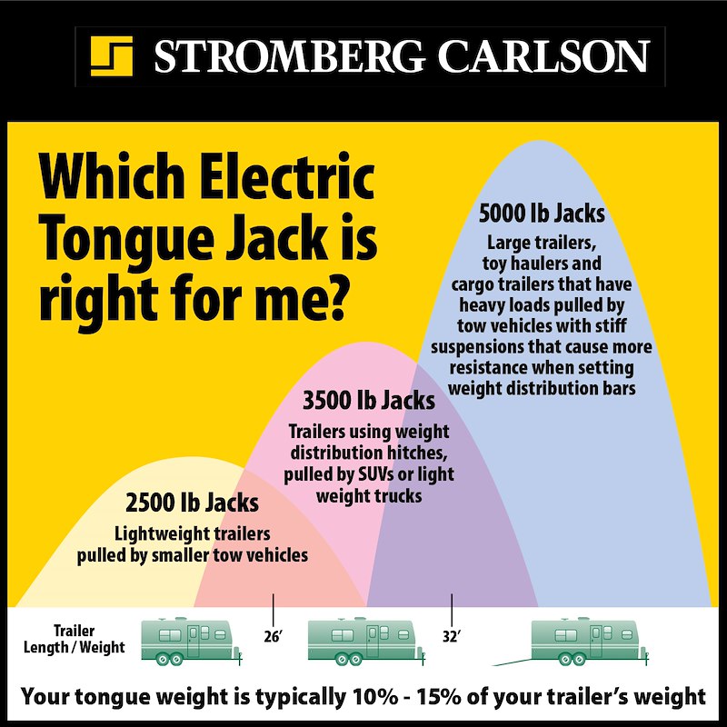 Jack de timon électrique Stromberg Carlson 5000 lb avec LED et niveau intégré – 18 po + pied rabattable