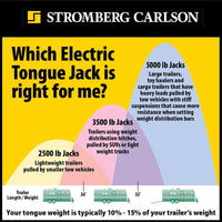 Stromberg Carlson Electric 5000 lb Trailer Jack with LED & Level